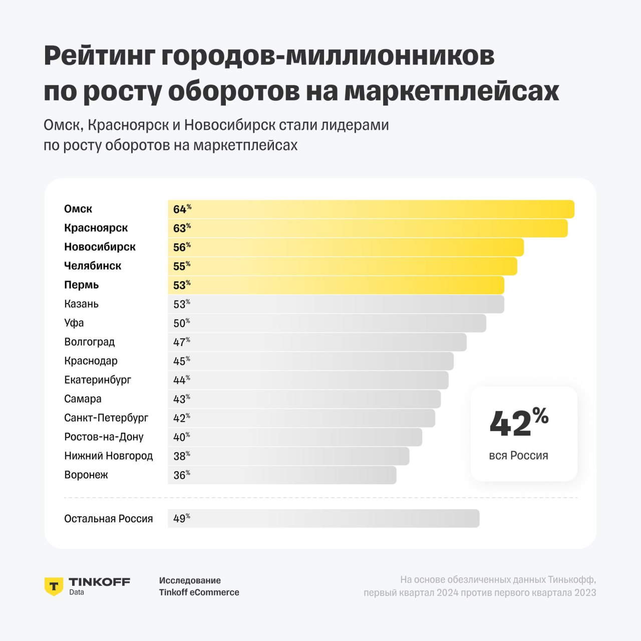 🔘Омск, Красноярск и Новосибирск оказались в тройке лидеров по увеличению оборота на маркетплейсах. Развитие онлайн-торговли в городах-миллионерах России значительно возросло за последний год | Сетка — социальная сеть от hh.ru