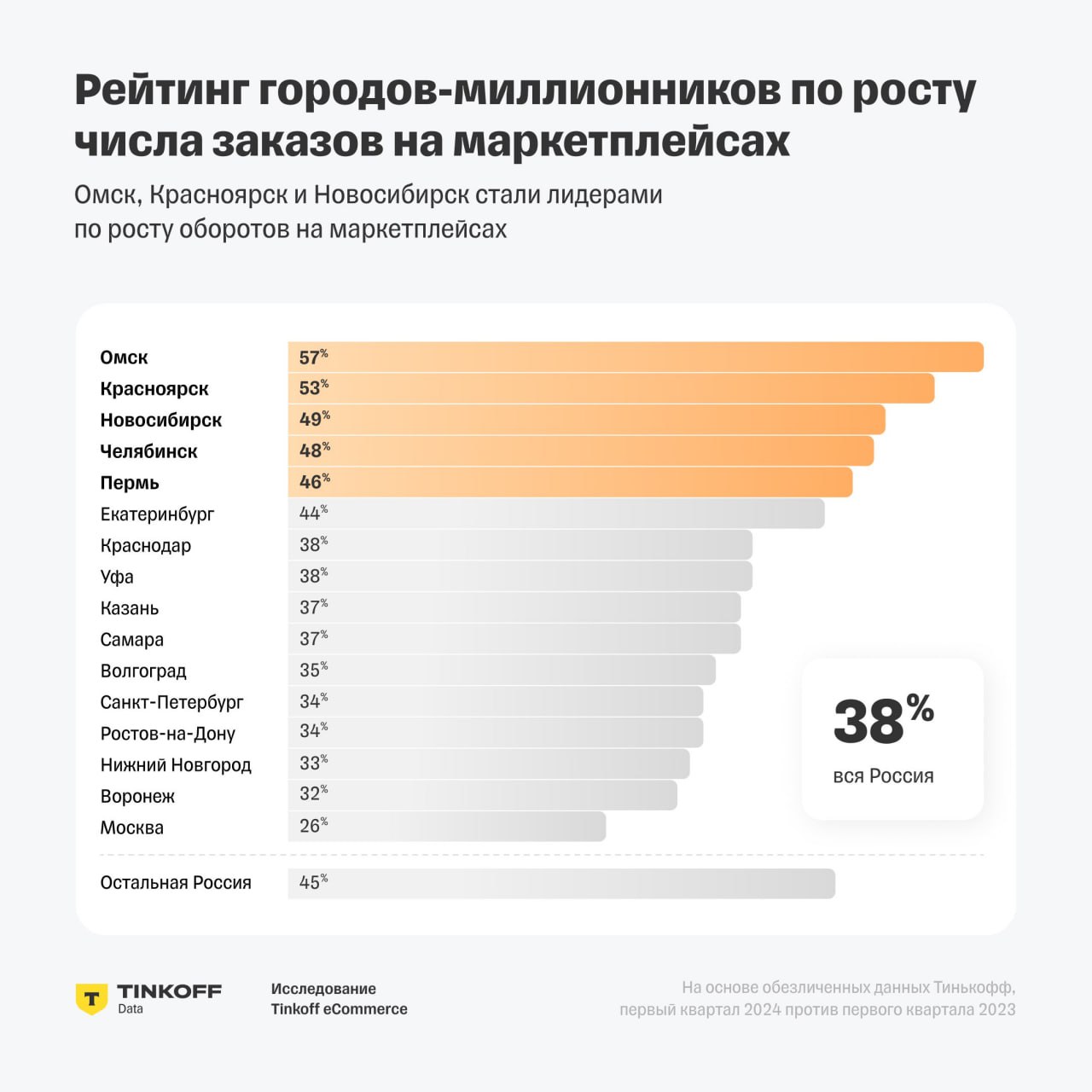 🔘Омск, Красноярск и Новосибирск оказались в тройке лидеров по увеличению оборота на маркетплейсах. Развитие онлайн-торговли в городах-миллионерах России значительно возросло за последний год | Сетка — социальная сеть от hh.ru