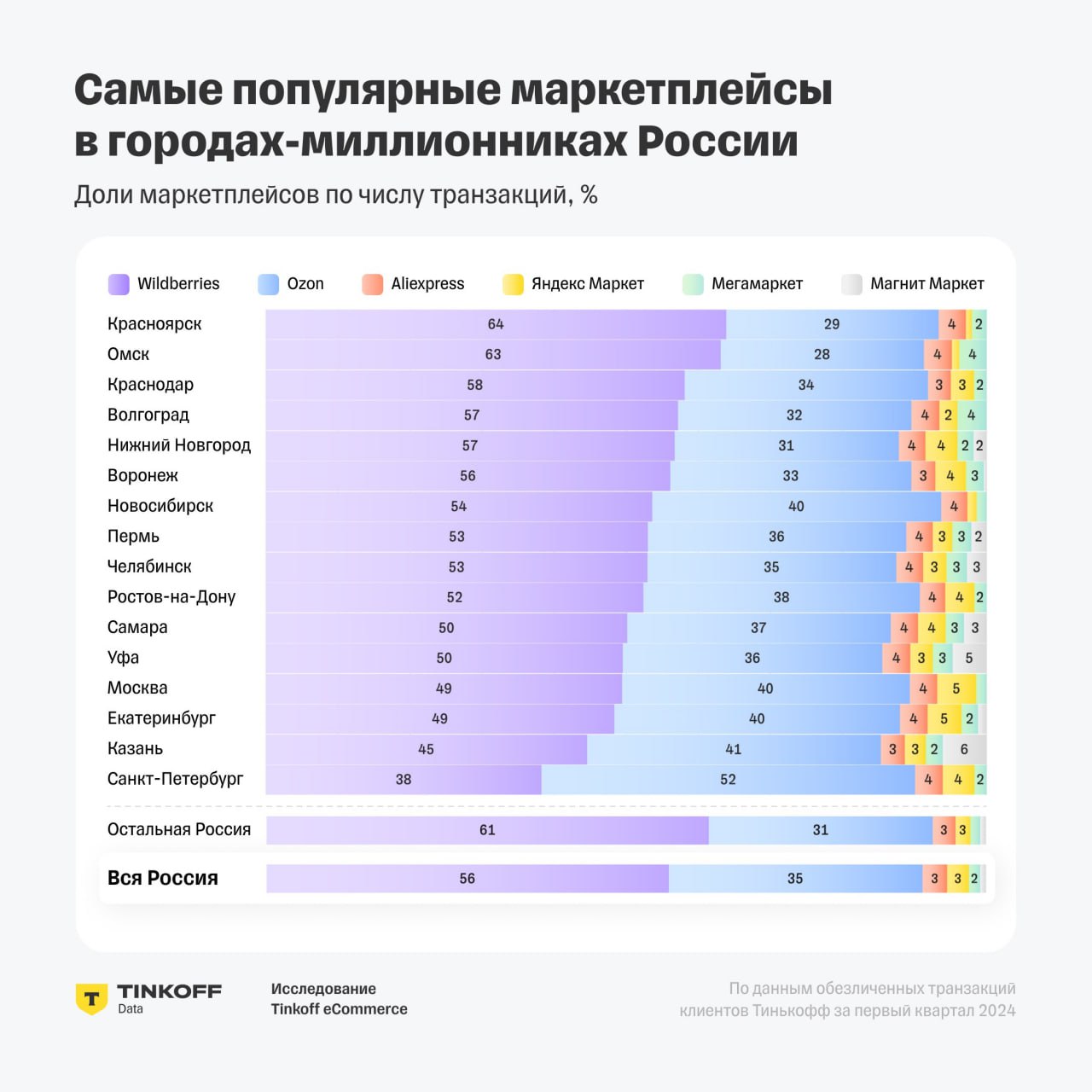 🔘Омск, Красноярск и Новосибирск оказались в тройке лидеров по увеличению оборота на маркетплейсах. Развитие онлайн-торговли в городах-миллионерах России значительно возросло за последний год | Сетка — социальная сеть от hh.ru
