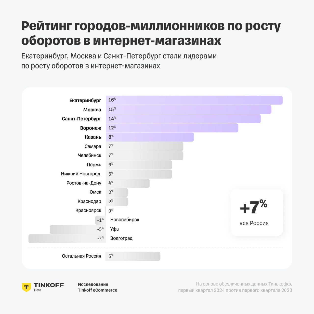 🔘Омск, Красноярск и Новосибирск оказались в тройке лидеров по увеличению оборота на маркетплейсах. Развитие онлайн-торговли в городах-миллионерах России значительно возросло за последний год | Сетка — социальная сеть от hh.ru