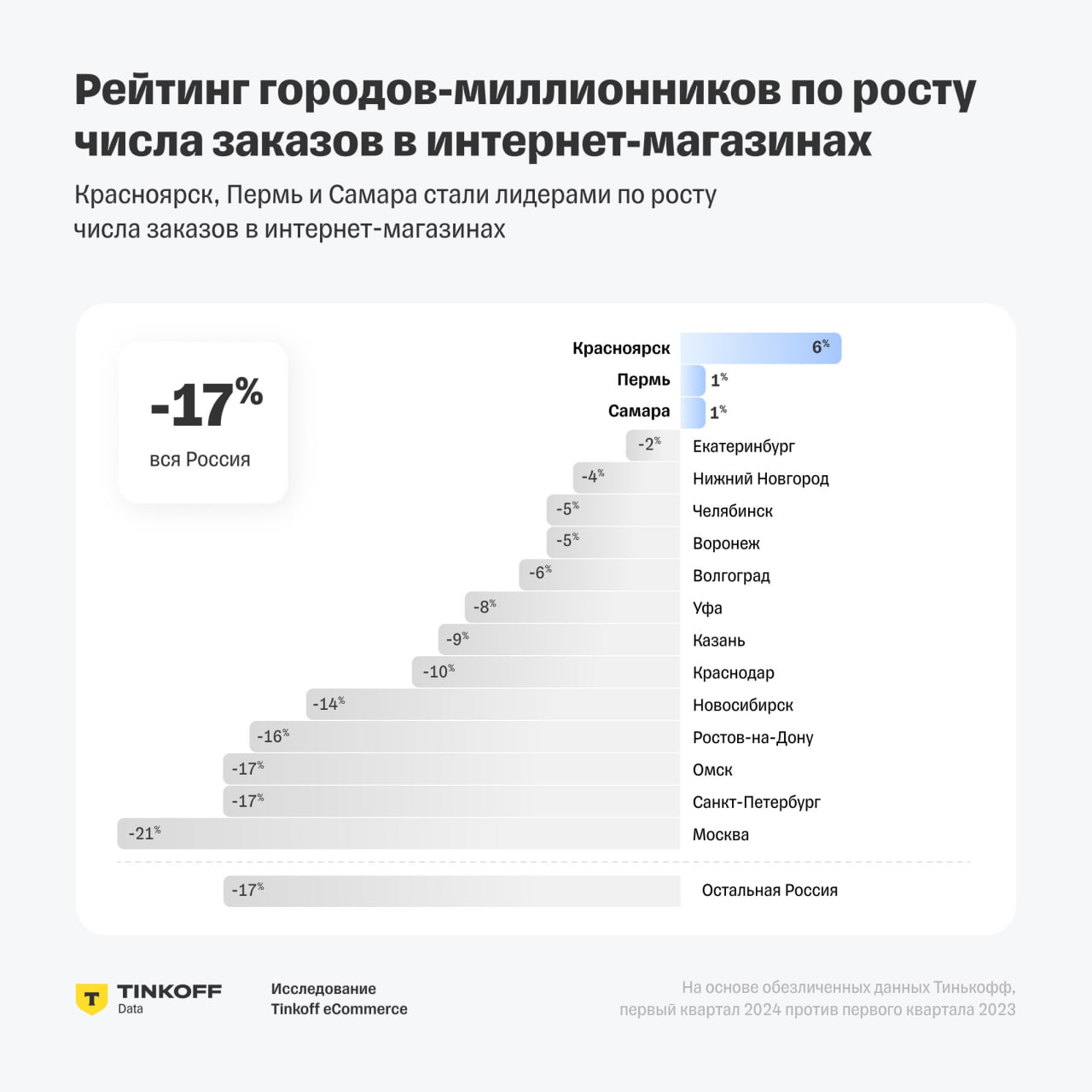 🔘Омск, Красноярск и Новосибирск оказались в тройке лидеров по увеличению оборота на маркетплейсах. Развитие онлайн-торговли в городах-миллионерах России значительно возросло за последний год | Сетка — социальная сеть от hh.ru