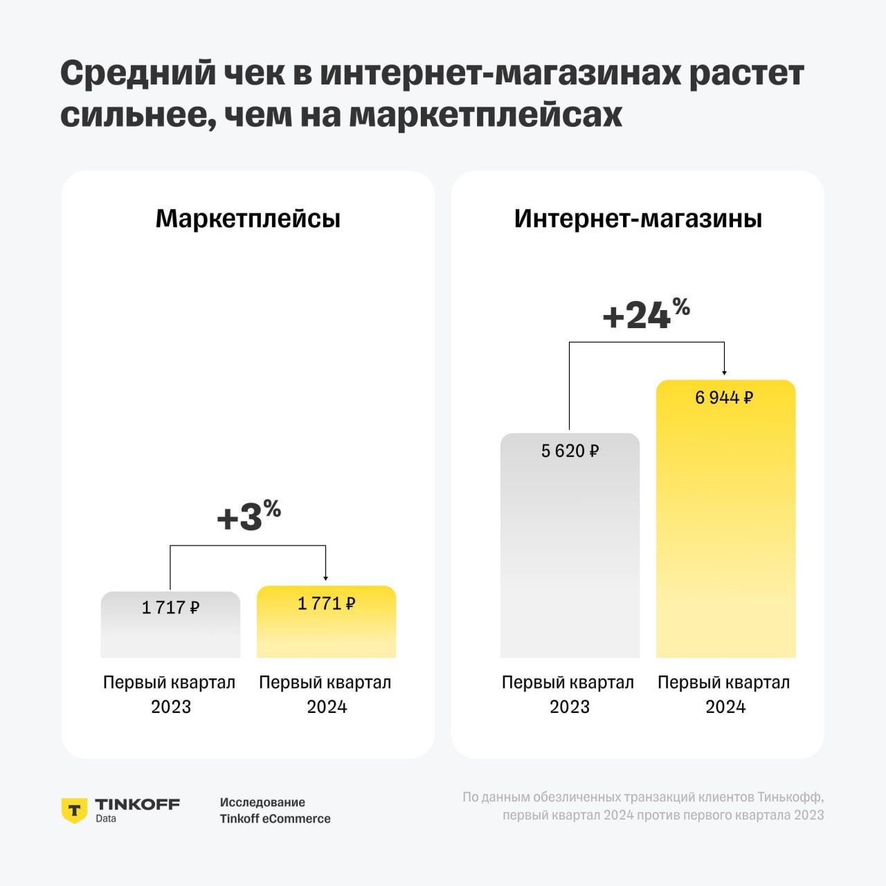 🔘Омск, Красноярск и Новосибирск оказались в тройке лидеров по увеличению оборота на маркетплейсах. Развитие онлайн-торговли в городах-миллионерах России значительно возросло за последний год | Сетка — социальная сеть от hh.ru