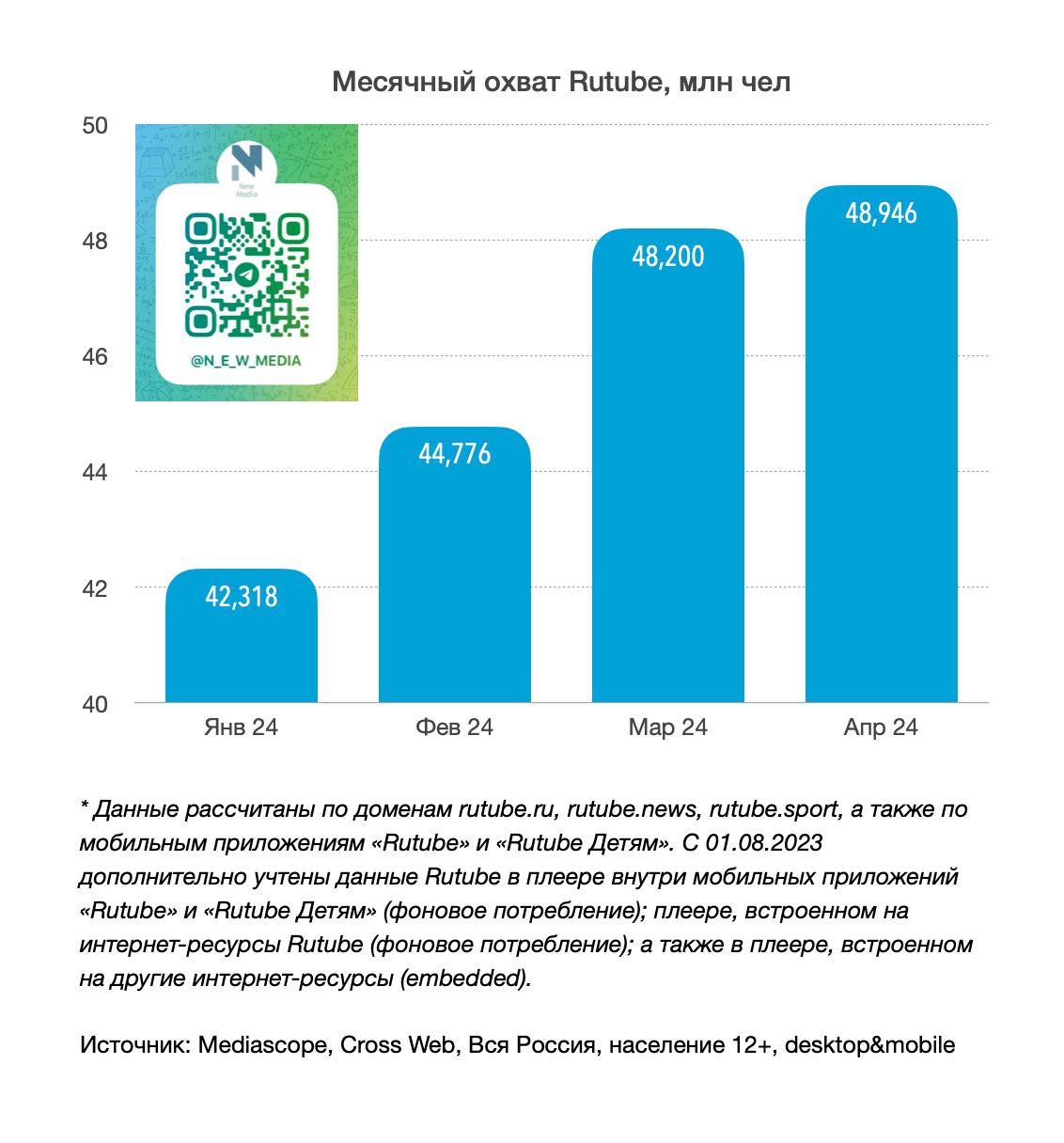 ⚡️ Месячный охват Rutube, млн чел
Январь 24 - 42.3 млн чел
Февраль 24 - 44.8 млн чел
Март 24 - 48.2 млн чел
Апрель 24 - 48.9 млн чел
* Данные рассчитаны по доменам rutube.ru, rutube.news, rutube | Сетка — социальная сеть от hh.ru