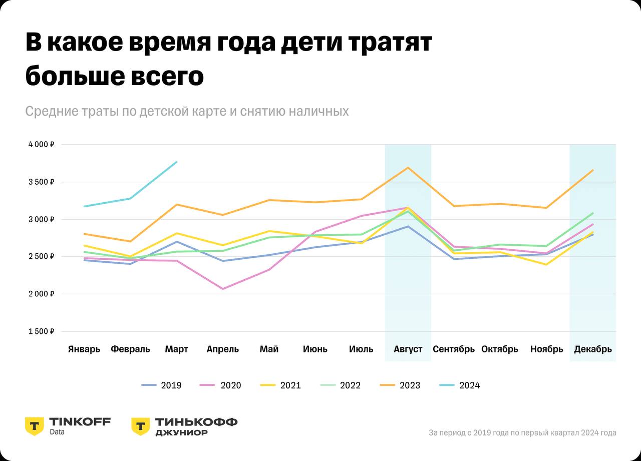 ⚡️ Дети стали в два раза реже пользоваться наличными для оплаты
🔘За последние пять лет дети стали совершать покупки чаще: в марте 2019 года они делали в среднем 10 покупок ежемесячно, а в марте 2024 г... | Сетка — социальная сеть от hh.ru
