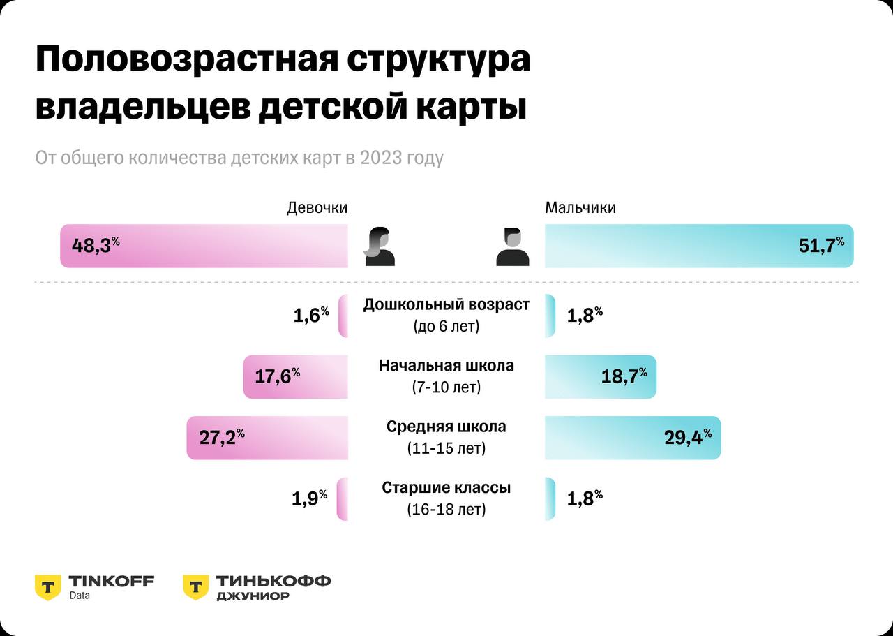 ⚡️ Дети стали в два раза реже пользоваться наличными для оплаты
🔘За последние пять лет дети стали совершать покупки чаще: в марте 2019 года они делали в среднем 10 покупок ежемесячно, а в марте 2024 г... | Сетка — социальная сеть от hh.ru
