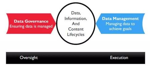 Data Governance и Data Management в чем разница?
Приведу наиболее часто встречающиеся аналогии.
Часто можно встретить сравнение с лидерством, что лично я считаю не совсем корректно | Сетка — социальная сеть от hh.ru