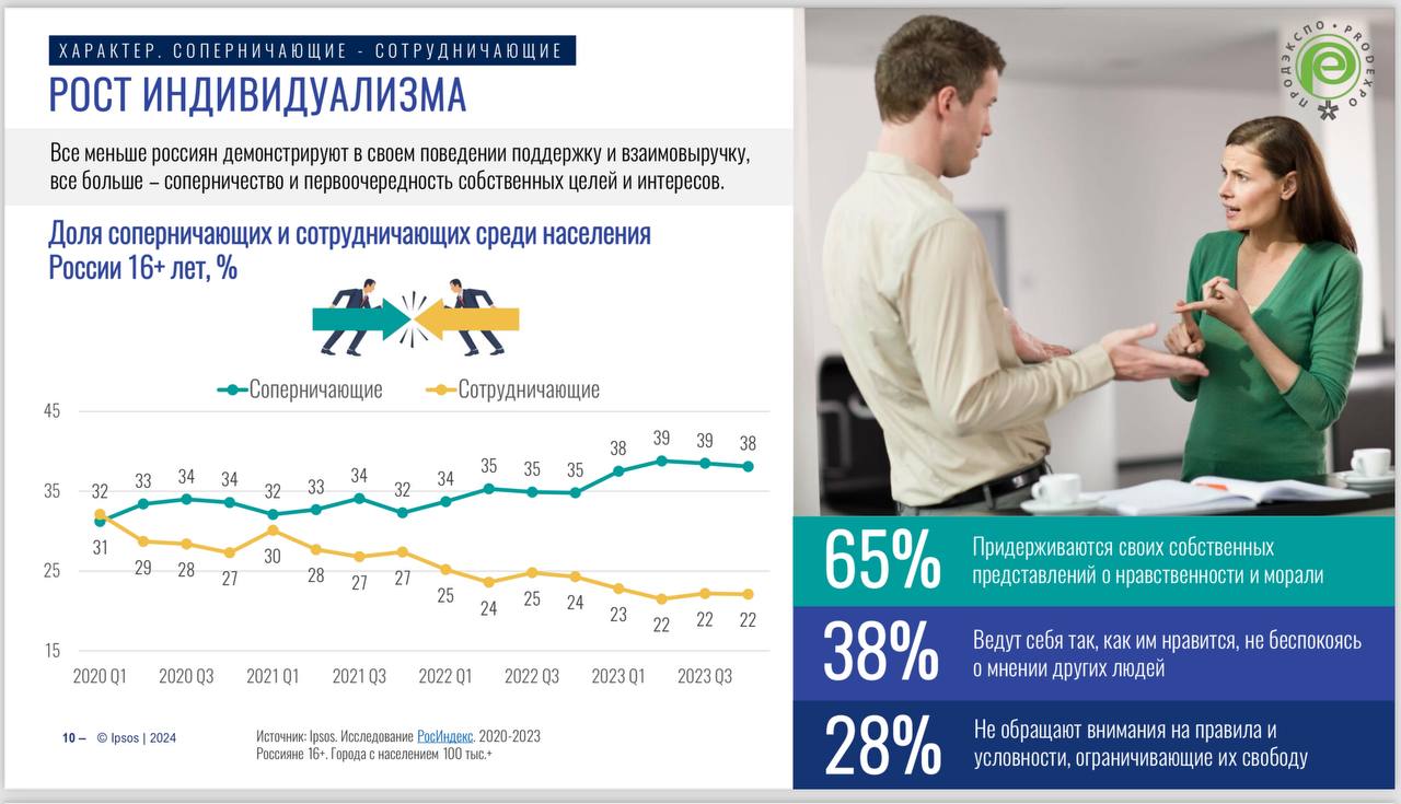 ⚡️ Исследование IPSOS о потребителях 2024
#потребитель
MEDIA RESEARCHERS | Сетка — социальная сеть от hh.ru