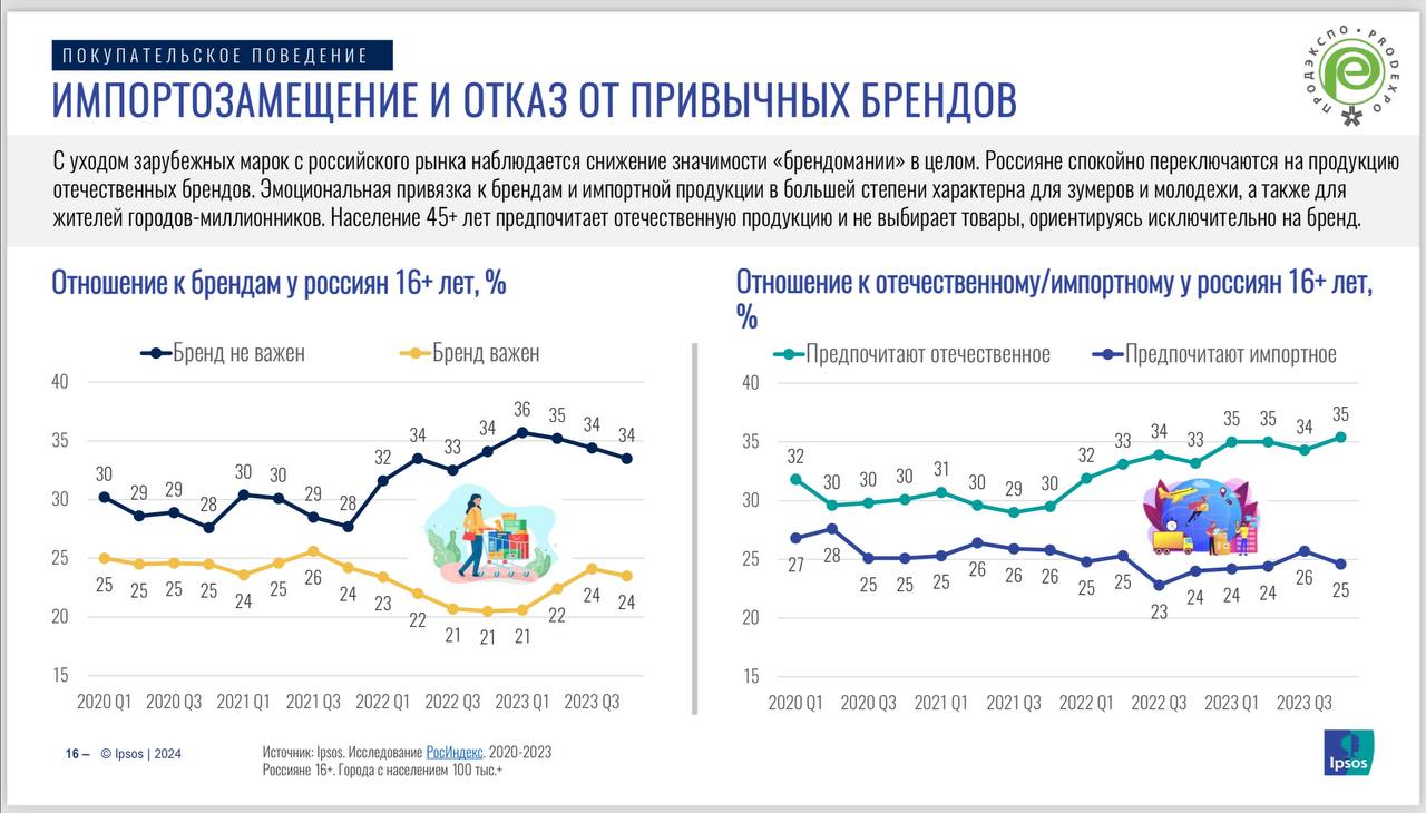 ⚡️ Исследование IPSOS о потребителях 2024
#потребитель
MEDIA RESEARCHERS | Сетка — социальная сеть от hh.ru