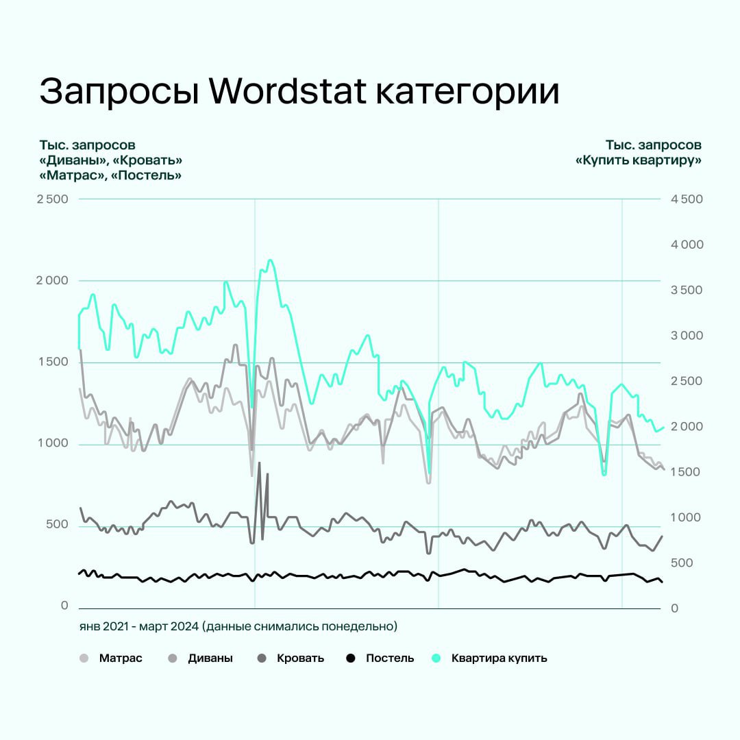 ⚡️ OOM проанализировала, как завершение программы льготной ипотеки отразится на смежной категории товаров для дома | Сетка — социальная сеть от hh.ru