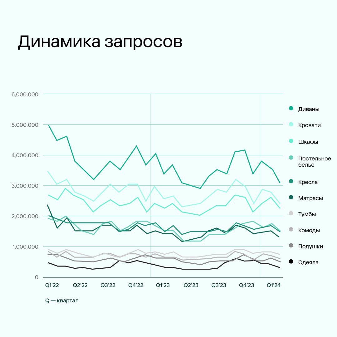 ⚡️ OOM проанализировала, как завершение программы льготной ипотеки отразится на смежной категории товаров для дома | Сетка — социальная сеть от hh.ru