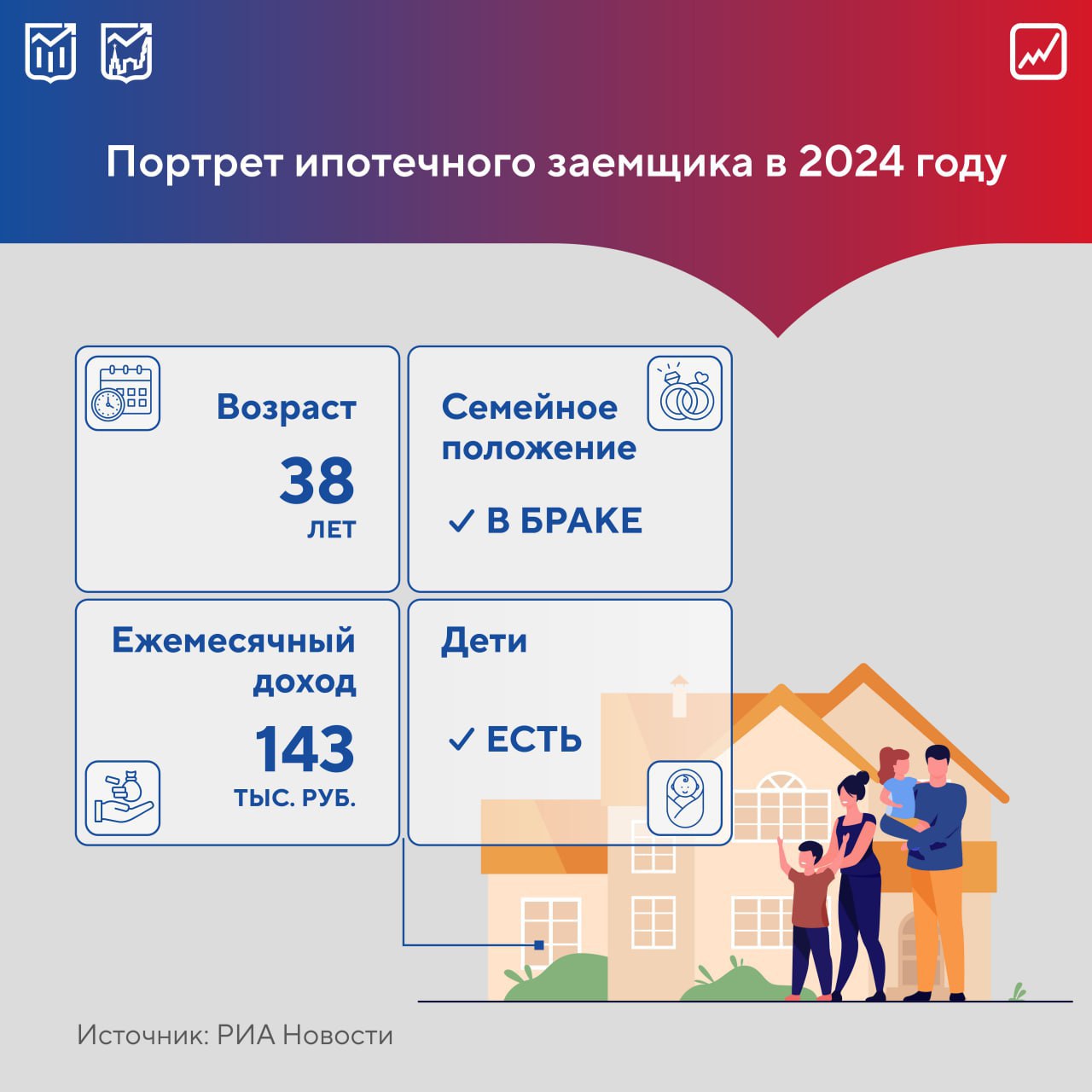 🔘Средний возраст получателя жилищного кредита в России составляет примерно 38 лет, а в 2022 году этот показатель равнялся 36 годам | Сетка — социальная сеть от hh.ru