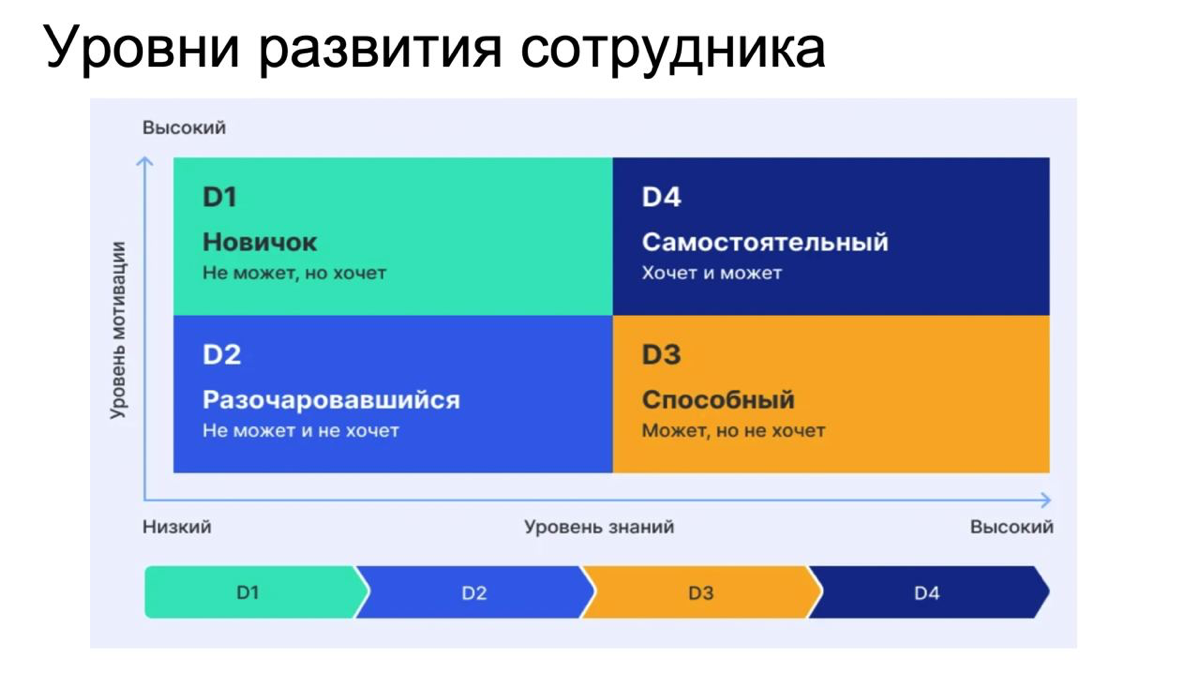 Что такое ситуационное лидерство? | Сетка — социальная сеть от hh.ru