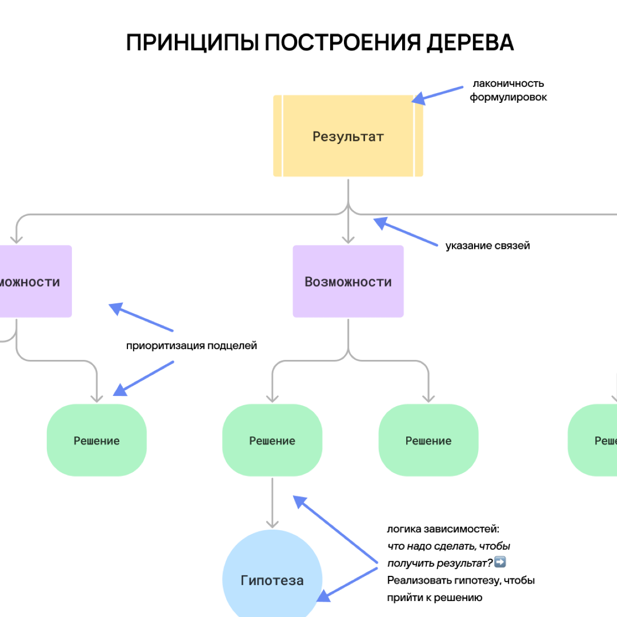 Жил бы желудь. Он был полон амбиций вырасти в большой дуб. И начал расти. Сначала стал маленьким дубочком. Потом укрепил корни и потянулся к небу | Сетка — социальная сеть от hh.ru
