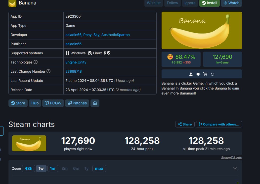 🍕 Этот мир уже не спасти: кликер Banana ворвался в топ онлайна Steam, достигнув 128k игроков одновременно. Игра стала своеобразным конкурентом хомяка | Сетка — социальная сеть от hh.ru