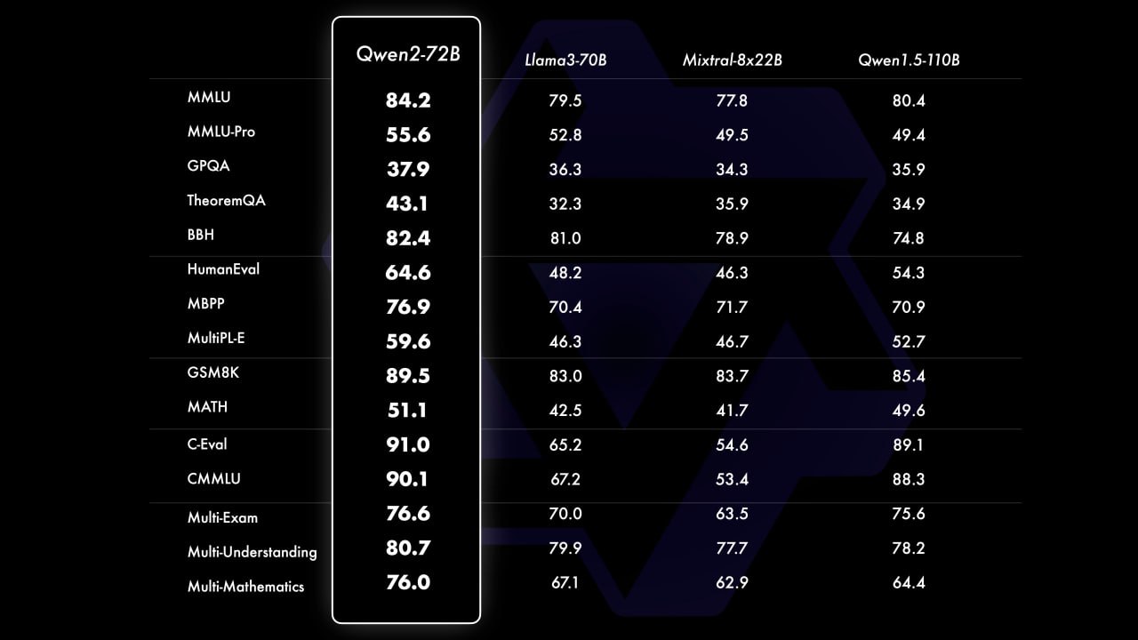 Alibaba только-только опенсорснули новую версию своей мультиязычной модели Qwen. Есть 5 размеров, понимает 29 языков 🤖
И она по всем бенчмаркам превосходит Llama3, в т.ч | Сетка — социальная сеть от hh.ru