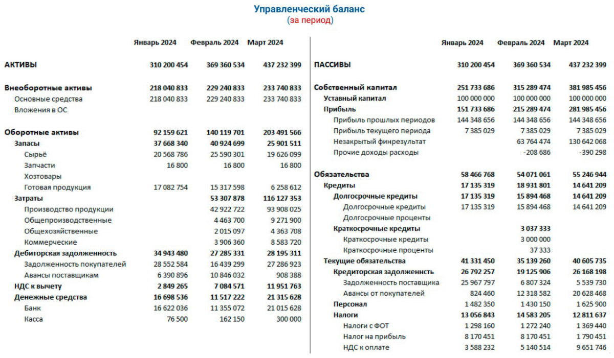 Данные из 1С выгружаются "в один клик" и автоматически формируется - Управленческий баланс! | Сетка — социальная сеть от hh.ru
