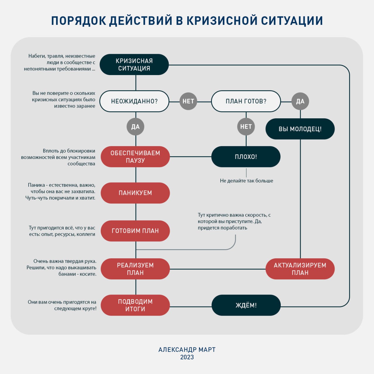 Вот тут был пост про формирование алгоритмов действий при наступлении чрезвычайной ситуации: https://t | Сетка — социальная сеть от hh.ru