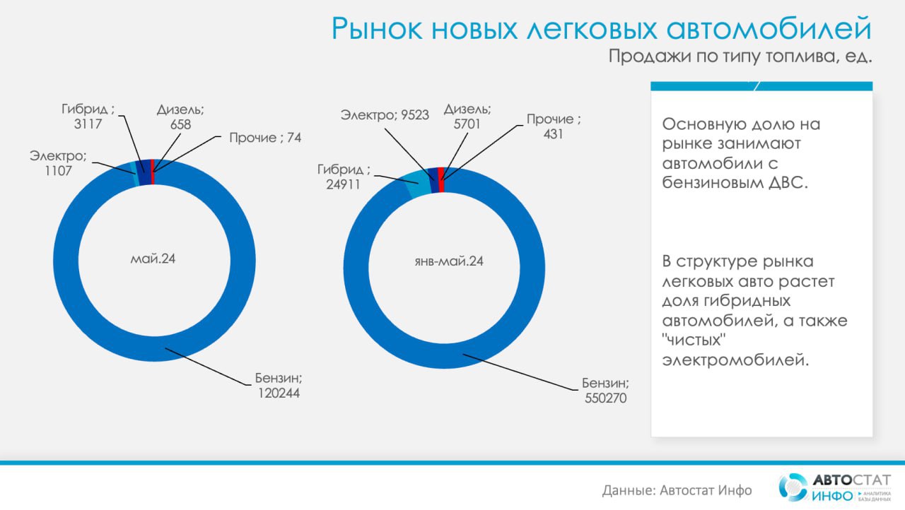 ⚡️ Продажи электромобилей в мае 2024
🔘В мае на рынке «чистых» электромобилей лидирует Zeekr 001 с результатом 201 проданный автомобиль, что значительно превышает показатели мая прошлого года (54 едини... | Сетка — социальная сеть от hh.ru