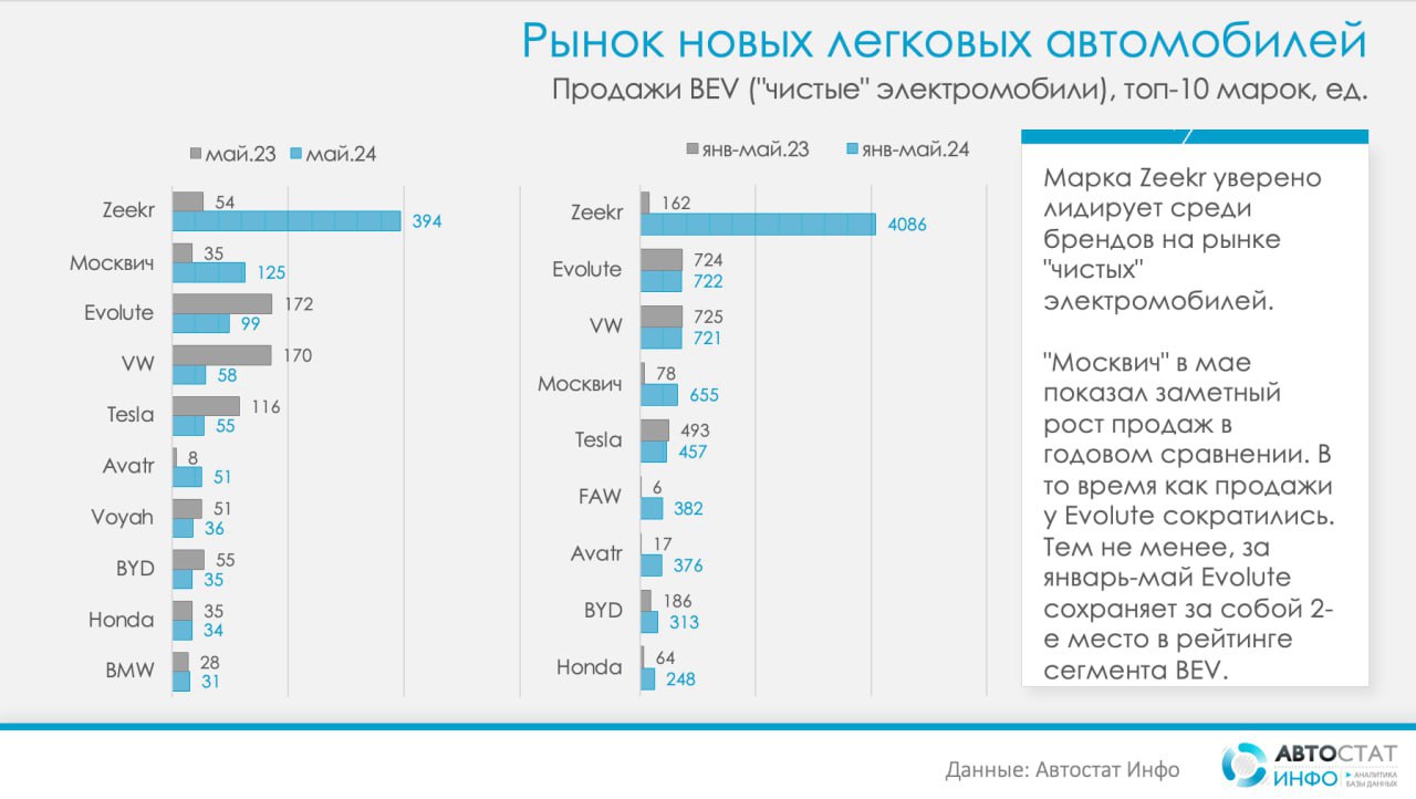 ⚡️ Продажи электромобилей в мае 2024
🔘В мае на рынке «чистых» электромобилей лидирует Zeekr 001 с результатом 201 проданный автомобиль, что значительно превышает показатели мая прошлого года (54 едини... | Сетка — социальная сеть от hh.ru
