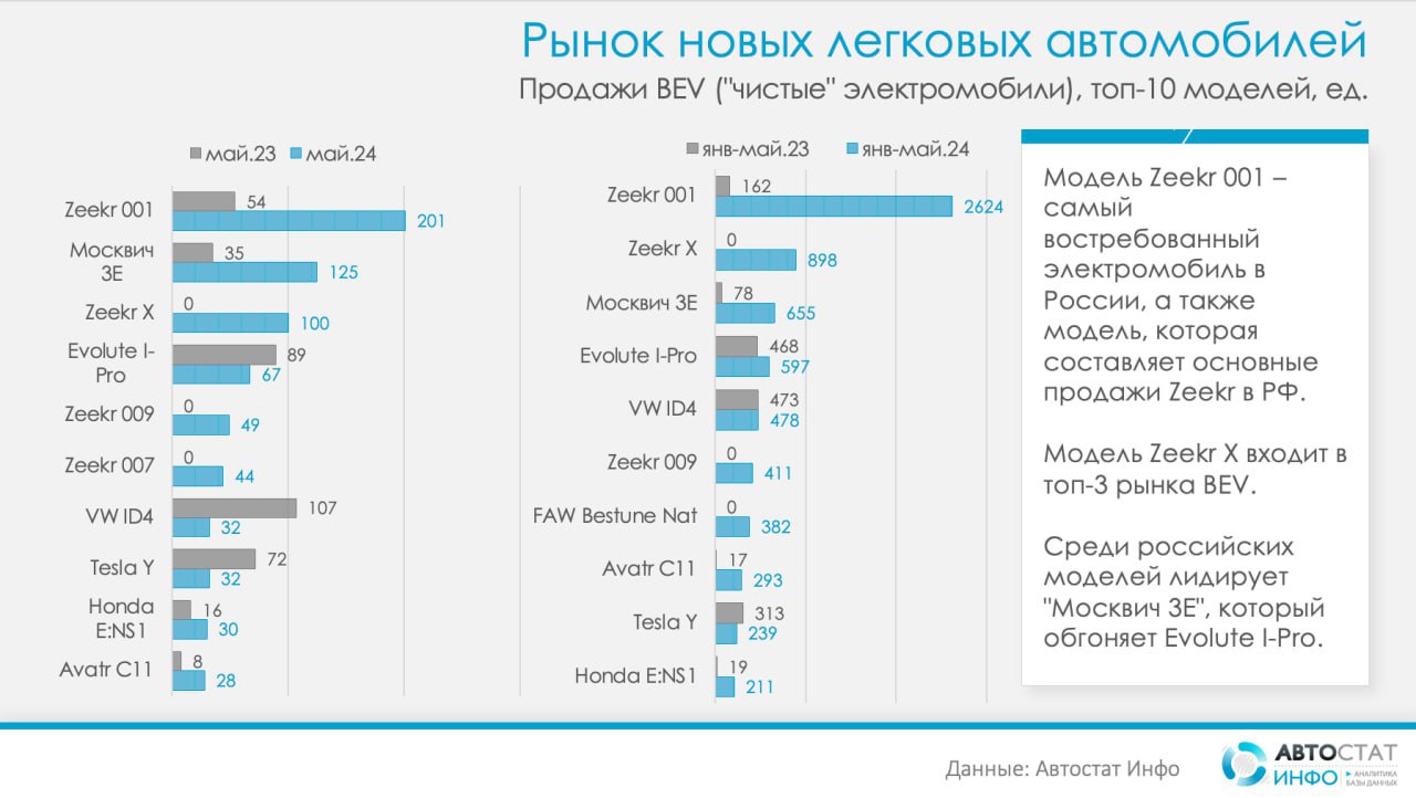 ⚡️ Продажи электромобилей в мае 2024
🔘В мае на рынке «чистых» электромобилей лидирует Zeekr 001 с результатом 201 проданный автомобиль, что значительно превышает показатели мая прошлого года (54 едини... | Сетка — социальная сеть от hh.ru