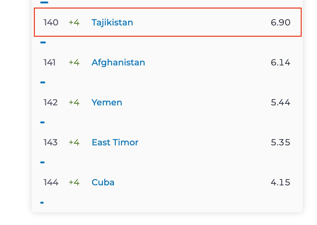 За апрель 2024 года, по версии Speedtest Global Index, Таджикистан занимает 140-е место из 144 по скорости мобильного интернета, которая равняется 6,90 Мбит/с, опережая Афганистан, Йемен, Восточный Ти... | Сетка — социальная сеть от hh.ru