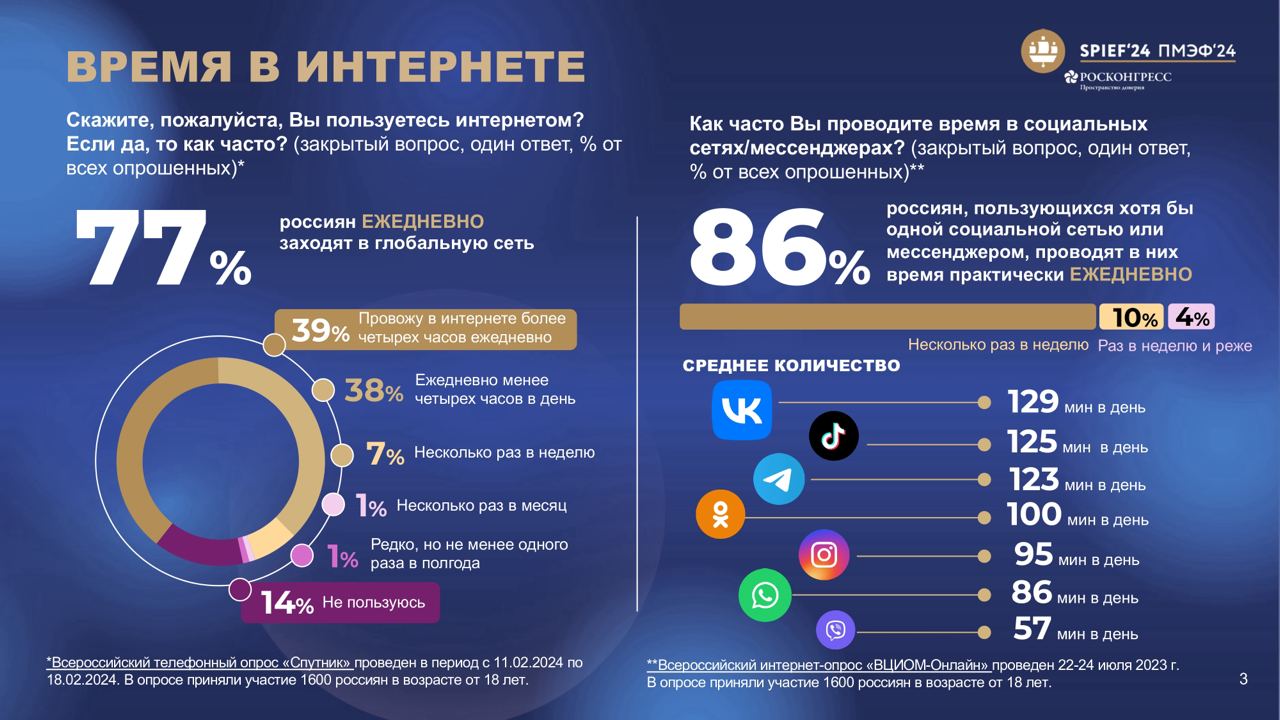 ⚡️ ВЦИОМ: Большинство россиян, использующих социальные сети и мессенджеры, проводят в них время практически каждый день | Сетка — социальная сеть от hh.ru