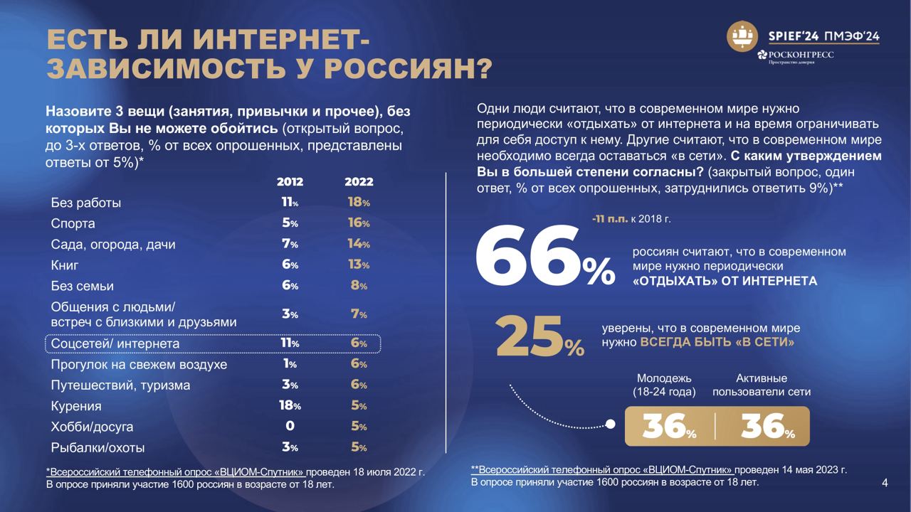 ⚡️ ВЦИОМ: Большинство россиян, использующих социальные сети и мессенджеры, проводят в них время практически каждый день | Сетка — социальная сеть от hh.ru