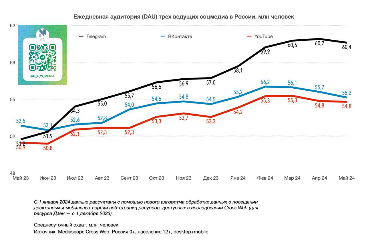 📈Динамика изменения среднесуточного охвата (DAU) крупнейших соцсетей/соцмедиа с мая 2023 года по май 2024 года
Май 2024 (млн чел):1️⃣💬 Telegram - 60.4 (-0.6% к апрелю 2024 года)
2️⃣💬 ВКонтакте - 55 | Сетка — социальная сеть от hh.ru