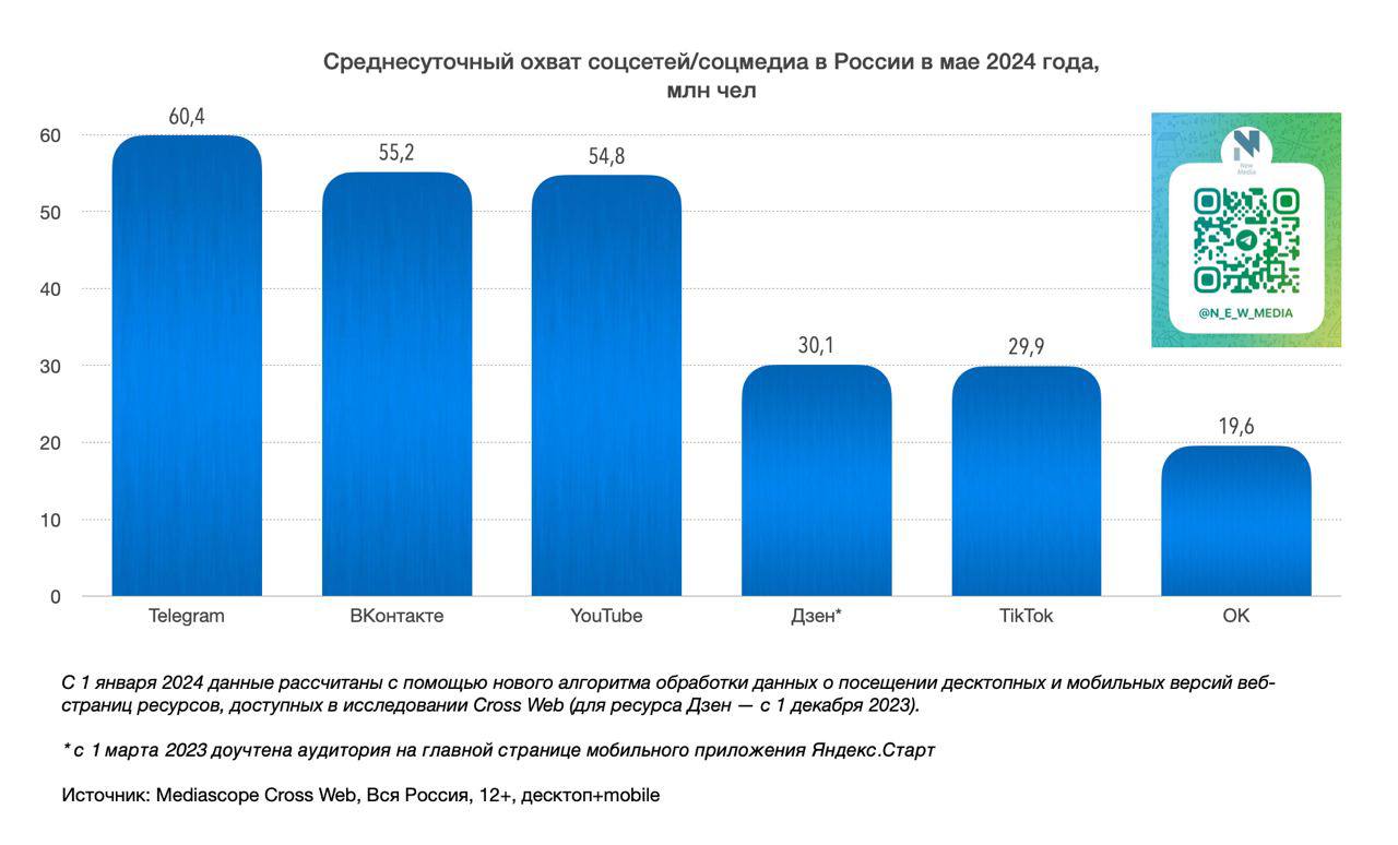 📈Динамика изменения среднесуточного охвата (DAU) крупнейших соцсетей/соцмедиа с мая 2023 года по май 2024 года
Май 2024 (млн чел):1️⃣💬 Telegram - 60.4 (-0.6% к апрелю 2024 года)
2️⃣💬 ВКонтакте - 55 | Сетка — социальная сеть от hh.ru