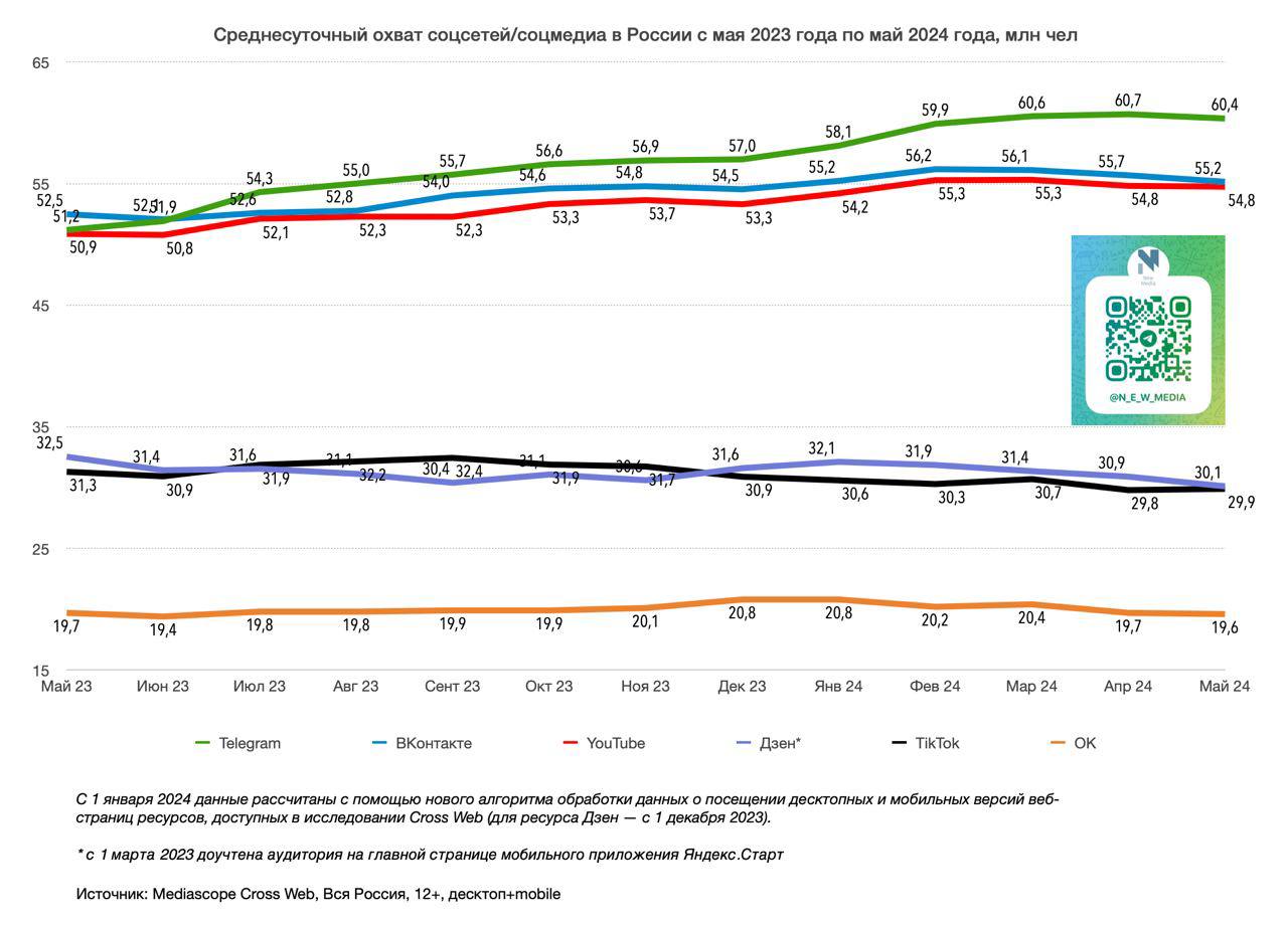 📈Динамика изменения среднесуточного охвата (DAU) крупнейших соцсетей/соцмедиа с мая 2023 года по май 2024 года
Май 2024 (млн чел):1️⃣💬 Telegram - 60.4 (-0.6% к апрелю 2024 года)
2️⃣💬 ВКонтакте - 55 | Сетка — социальная сеть от hh.ru