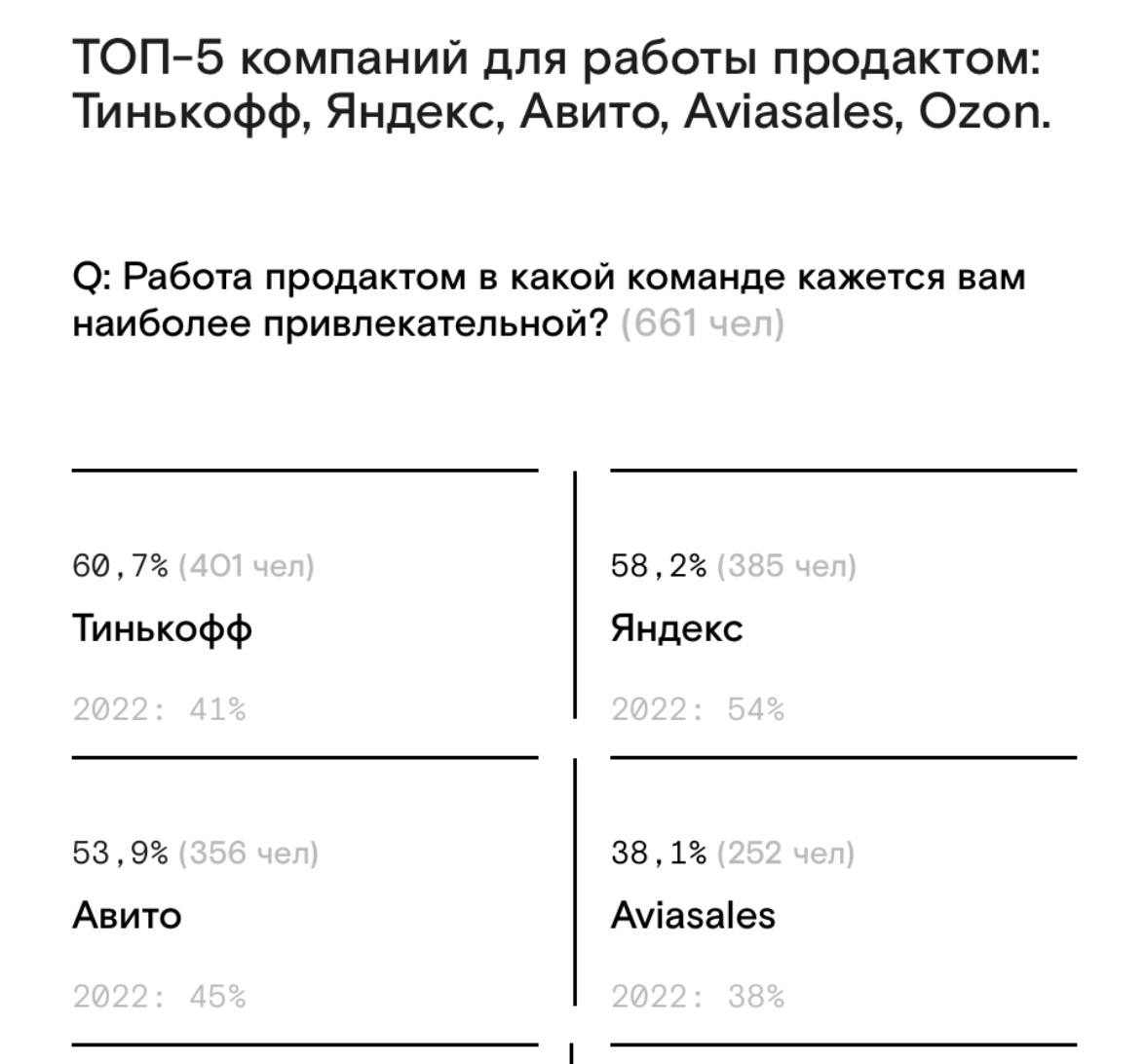 Хотела сегодня написать пост про совсем другое, нооо тут пришла приятная новость: мы — Т-банк, который в исследовании пока еще Тинькофф — стали топ-1 компанией для работы продактом в исследовании DevC... | Сетка — социальная сеть от hh.ru