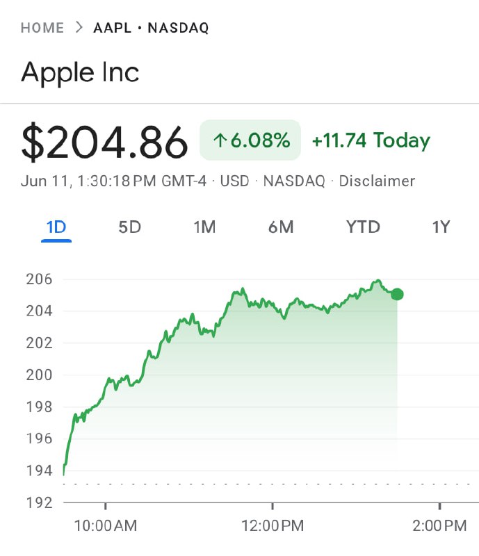 Акции Apple выросли на 6% за сутки. Компания обогнала Nvidia по рыночной капитализации и может скоро обойти Microsoft. Сейчас Apple стоит $3,1 трлн | Сетка — социальная сеть от hh.ru