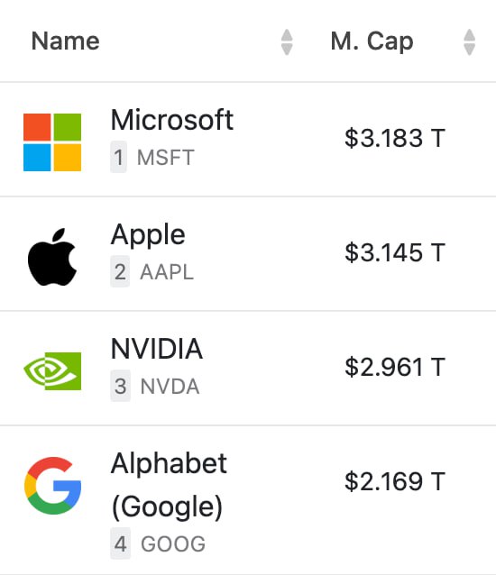 Акции Apple выросли на 6% за сутки. Компания обогнала Nvidia по рыночной капитализации и может скоро обойти Microsoft. Сейчас Apple стоит $3,1 трлн | Сетка — социальная сеть от hh.ru