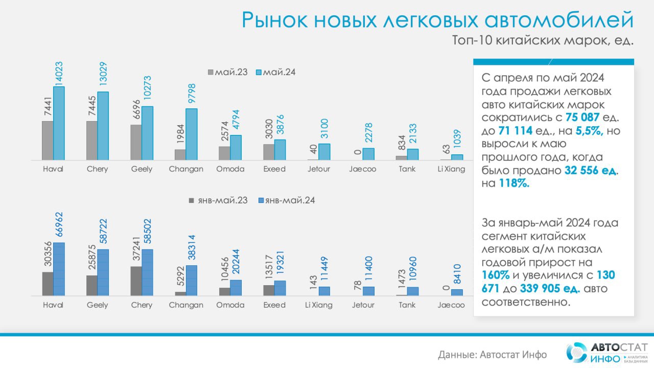 ⚡️ В мае 2024 года в России было реализовано 71 114 легковых автомобилей китайских марок, что на 118 % превышает показатель аналогичного периода 2023 года — 32 556 единиц | Сетка — социальная сеть от hh.ru