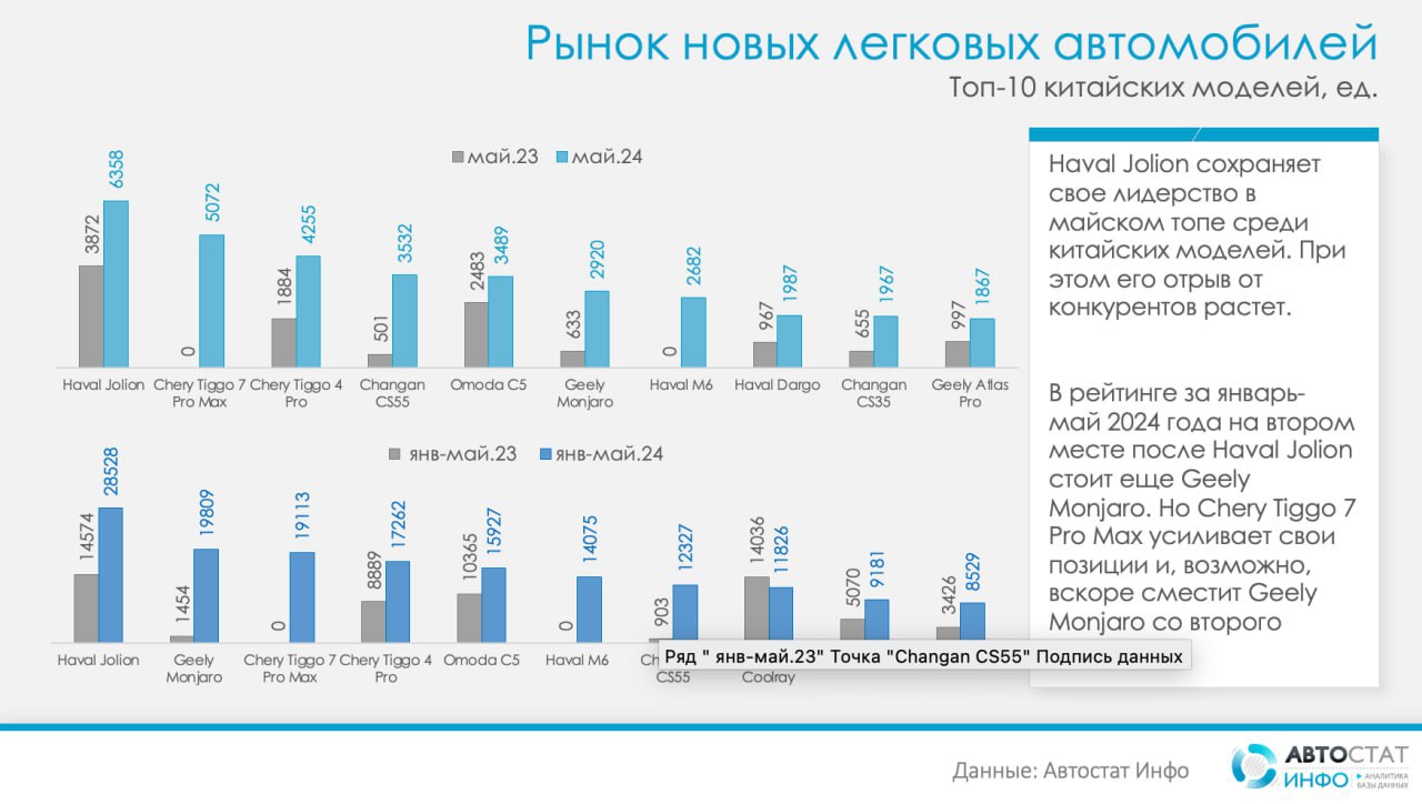 ⚡️ В мае 2024 года в России было реализовано 71 114 легковых автомобилей китайских марок, что на 118 % превышает показатель аналогичного периода 2023 года — 32 556 единиц | Сетка — социальная сеть от hh.ru