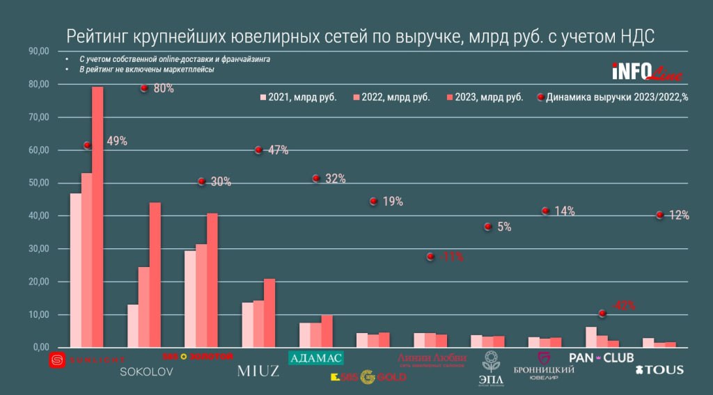 ⚡️ Рынок ювелирной розницы по итогам 2023 года вырос на 18,1% до 372 млрд руб.
🔘Крупнейшие ювелирные сети росли значительно быстрее, чем рынок в целом | Сетка — социальная сеть от hh.ru