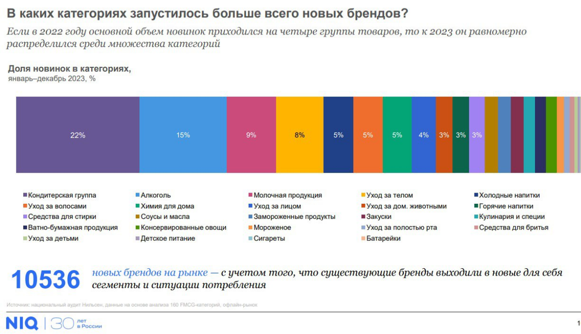 Оказывается, среди новых брендов FMCG в прошлом году больше всего появилось в кондитерской сфере, вау.
Вроде рынок кажется довольно стабильным, сформировавшимся | Сетка — социальная сеть от hh.ru