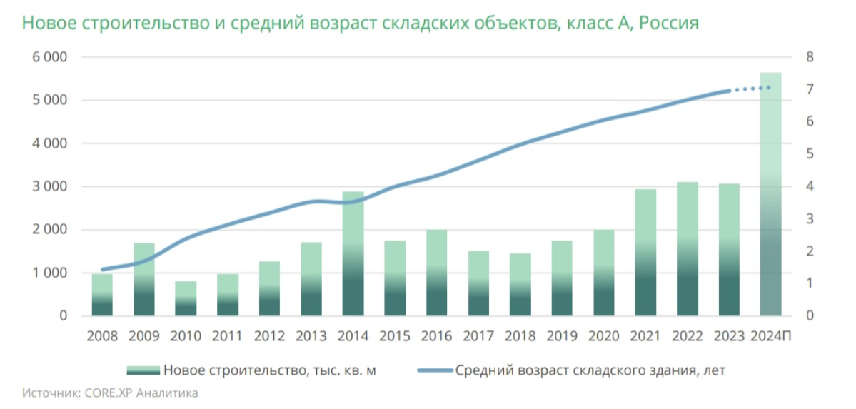 Сколько лет складам в России? | Сетка — социальная сеть от hh.ru