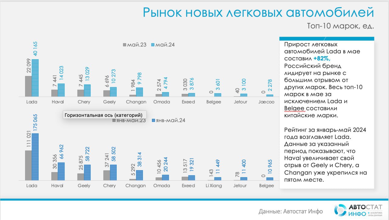 ⚡️ Рост рынка новых легковых авто в мае составил +77%
🔘В мае 2024 года относительно аналогичного периода прошлого года продажи легковых авто выросли на 76,7% или с 70862 до 125 200 ед | Сетка — социальная сеть от hh.ru