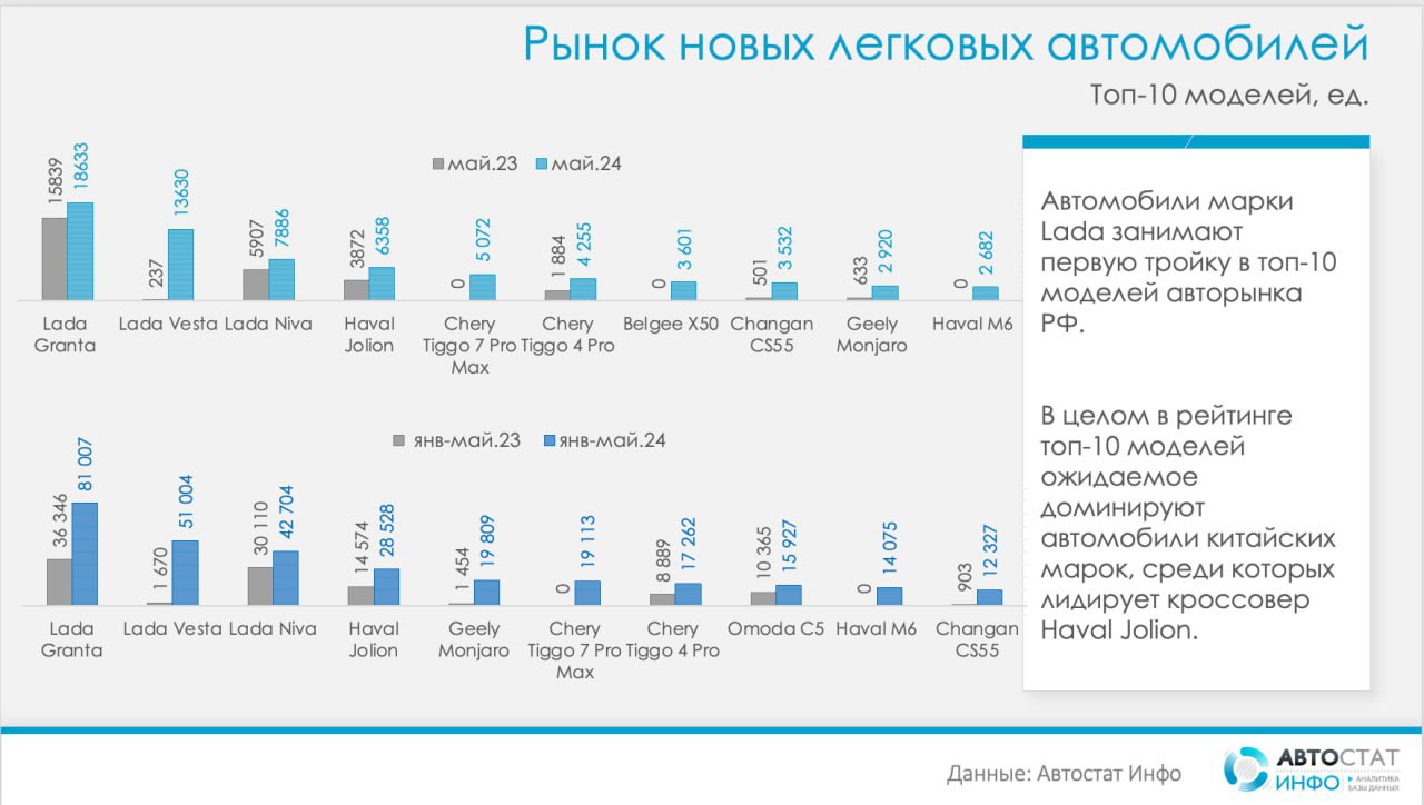 ⚡️ Рост рынка новых легковых авто в мае составил +77%
🔘В мае 2024 года относительно аналогичного периода прошлого года продажи легковых авто выросли на 76,7% или с 70862 до 125 200 ед | Сетка — социальная сеть от hh.ru