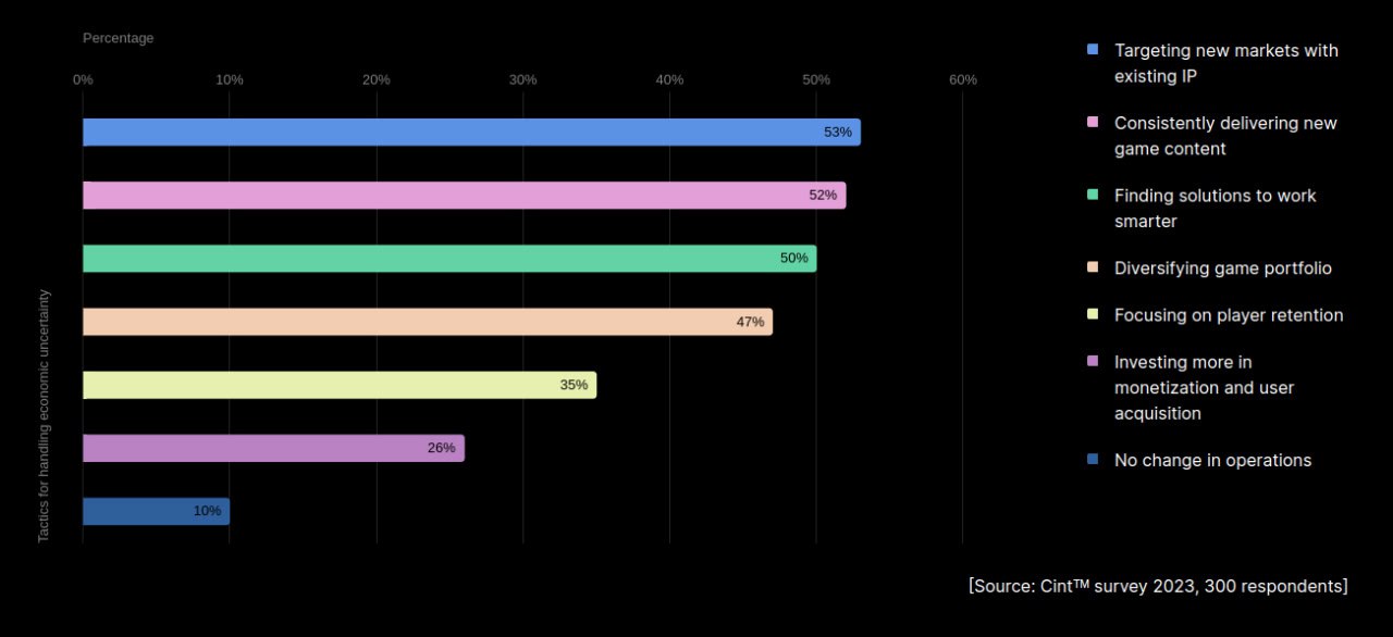 Разбирали мартовский отчёт Unity о состоянии дел в геймдеве и анализировали текущее состояние области | Сетка — социальная сеть от hh.ru