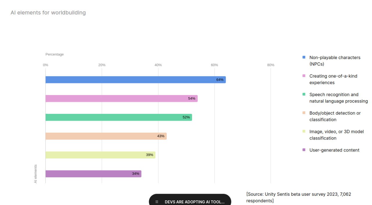 Разбирали мартовский отчёт Unity о состоянии дел в геймдеве и анализировали текущее состояние области | Сетка — социальная сеть от hh.ru