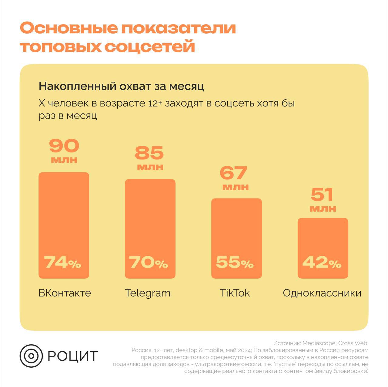⚡️ РОЦИТ: Исследование российских и зарубежных соцсетей. Продолжение
#соцсети
MEDIA RESEARCHERS | Сетка — социальная сеть от hh.ru