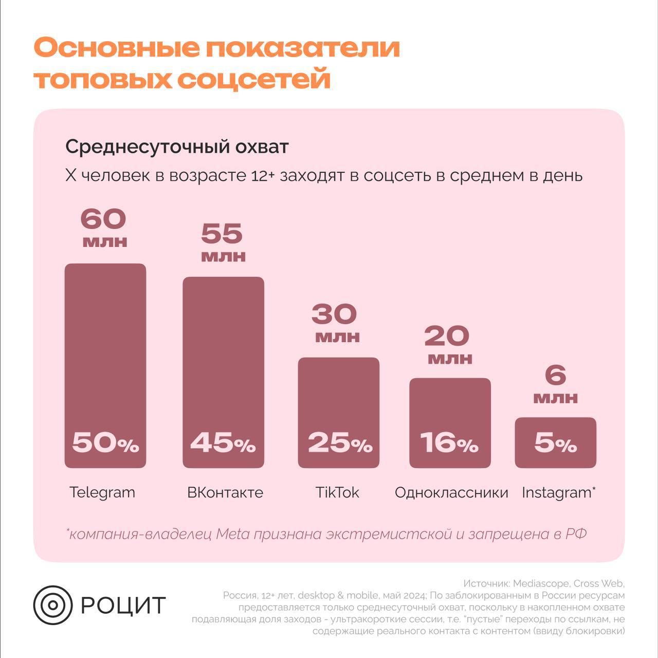 ⚡️ РОЦИТ: Исследование российских и зарубежных соцсетей. Продолжение
#соцсети
MEDIA RESEARCHERS | Сетка — социальная сеть от hh.ru