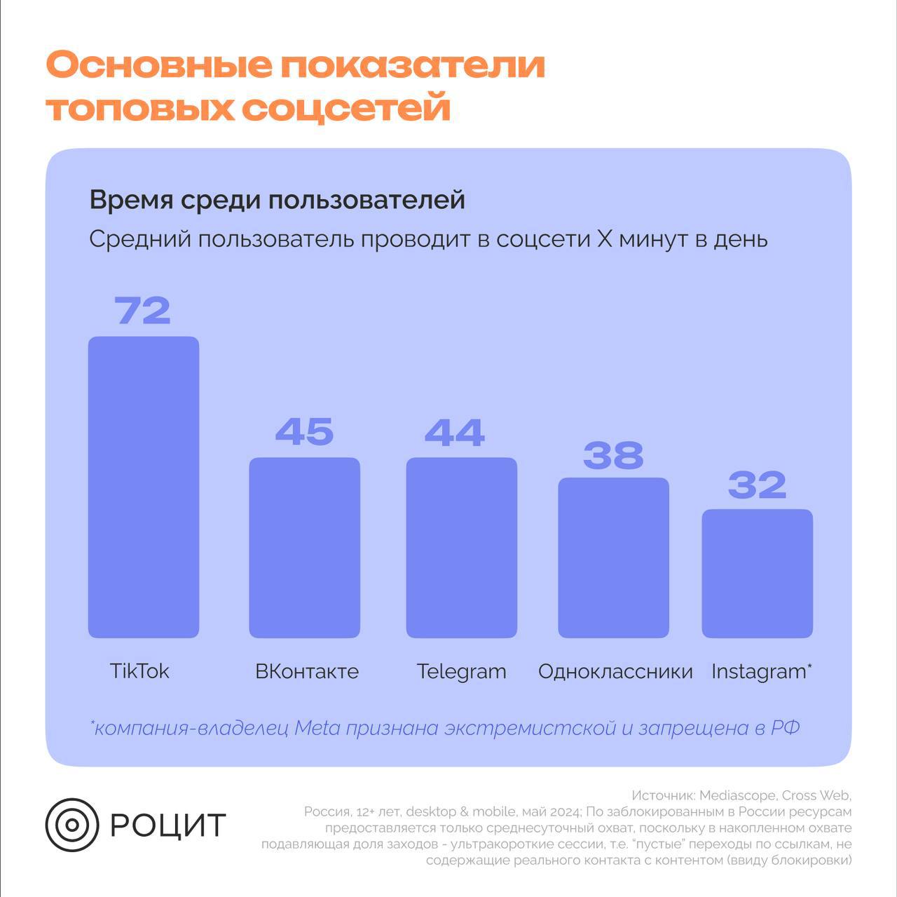 ⚡️ РОЦИТ: Исследование российских и зарубежных соцсетей. Продолжение
#соцсети
MEDIA RESEARCHERS | Сетка — социальная сеть от hh.ru