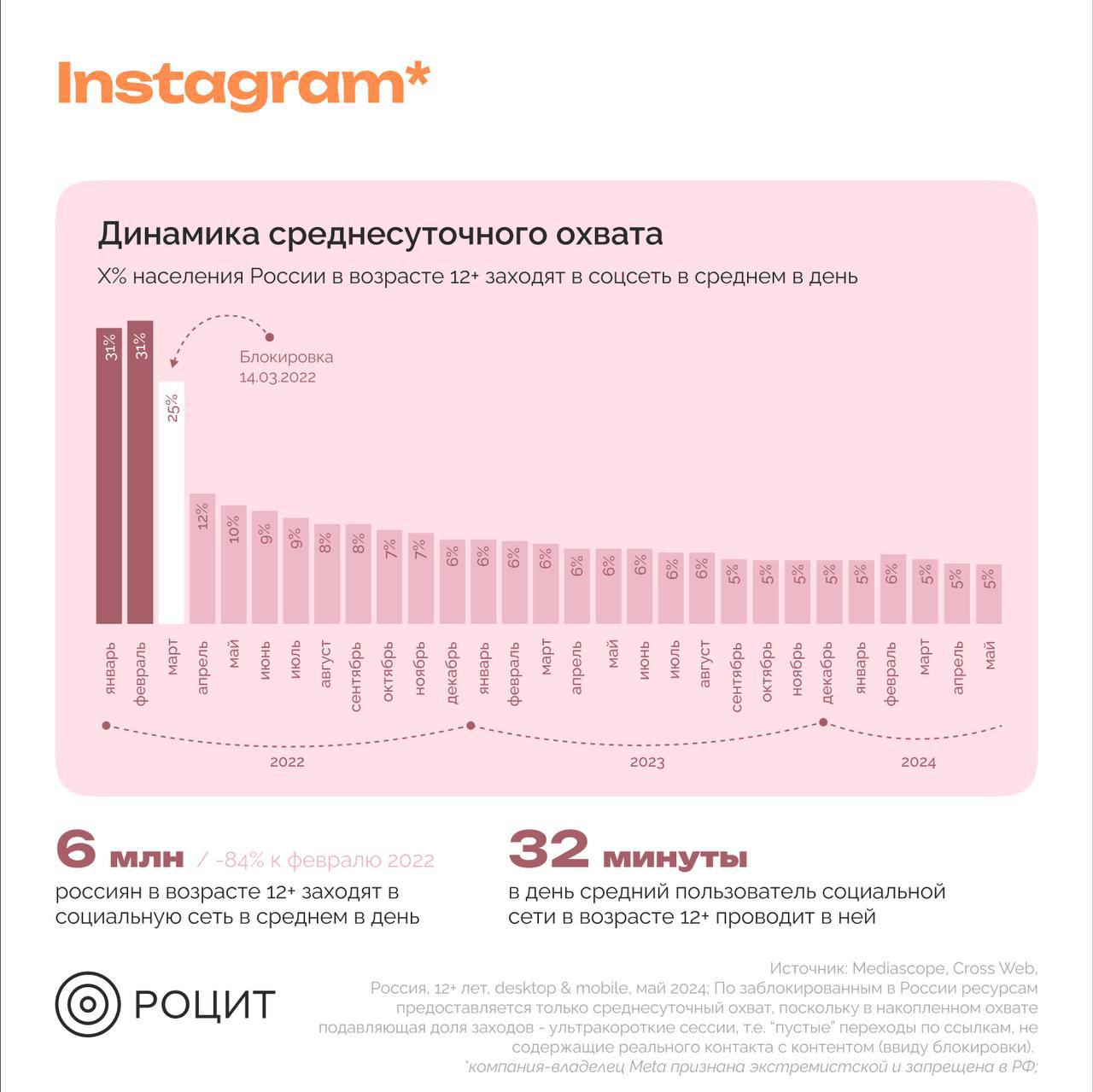 ⚡️ РОЦИТ: Исследование российских и зарубежных соцсетей. Продолжение
#соцсети
MEDIA RESEARCHERS | Сетка — социальная сеть от hh.ru