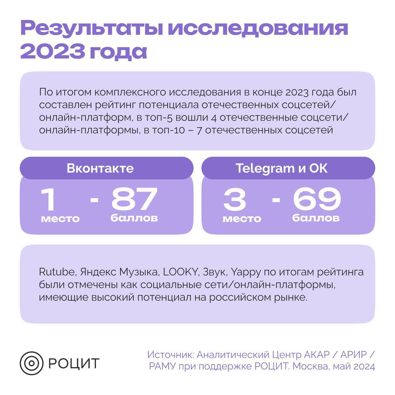 ⚡️ РОЦИТ: Исследование российских и зарубежных соцсетей
#соцсети
Продолжение ⬇️
MEDIA RESEARCHERS | Сетка — социальная сеть от hh.ru