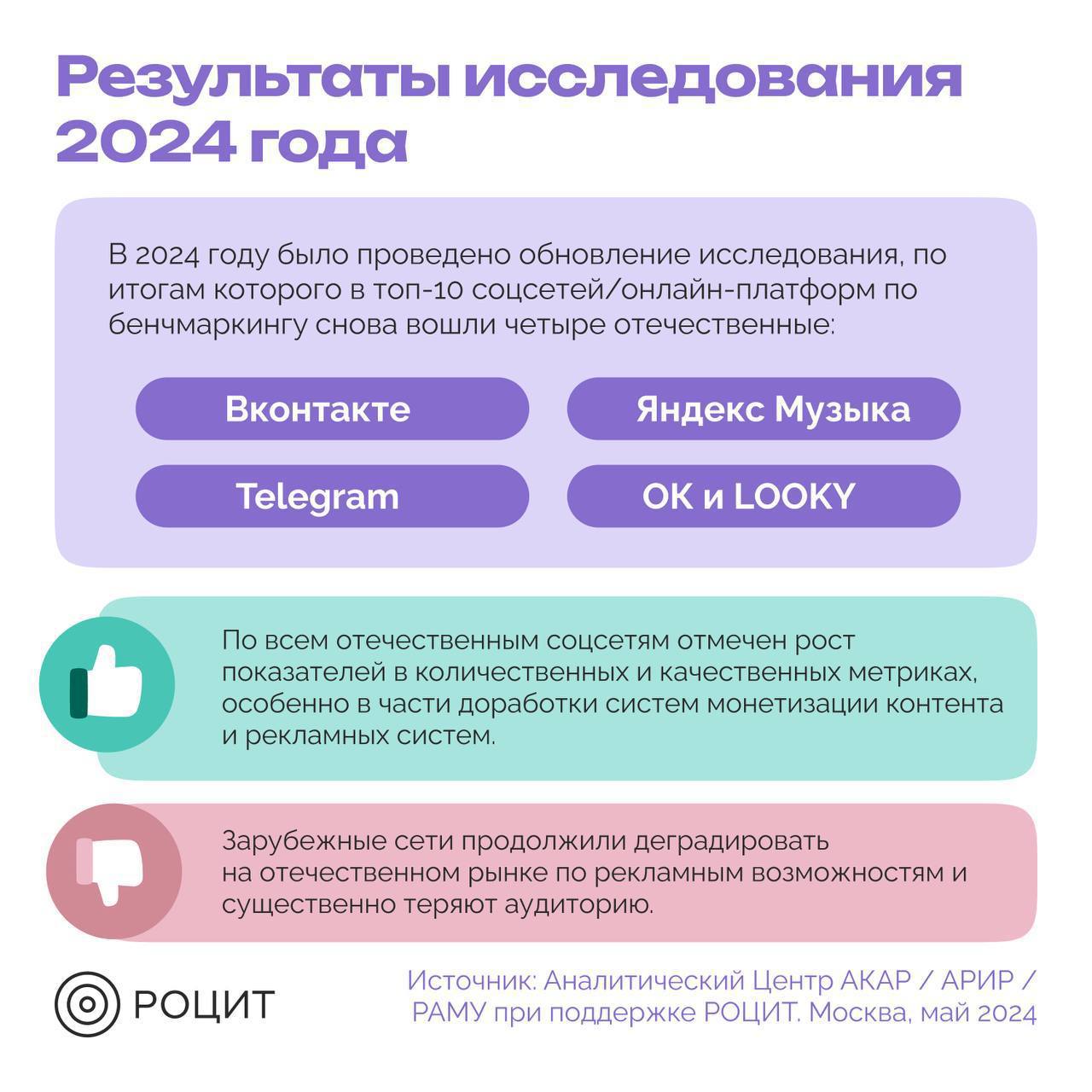 ⚡️ РОЦИТ: Исследование российских и зарубежных соцсетей
#соцсети
Продолжение ⬇️
MEDIA RESEARCHERS | Сетка — социальная сеть от hh.ru