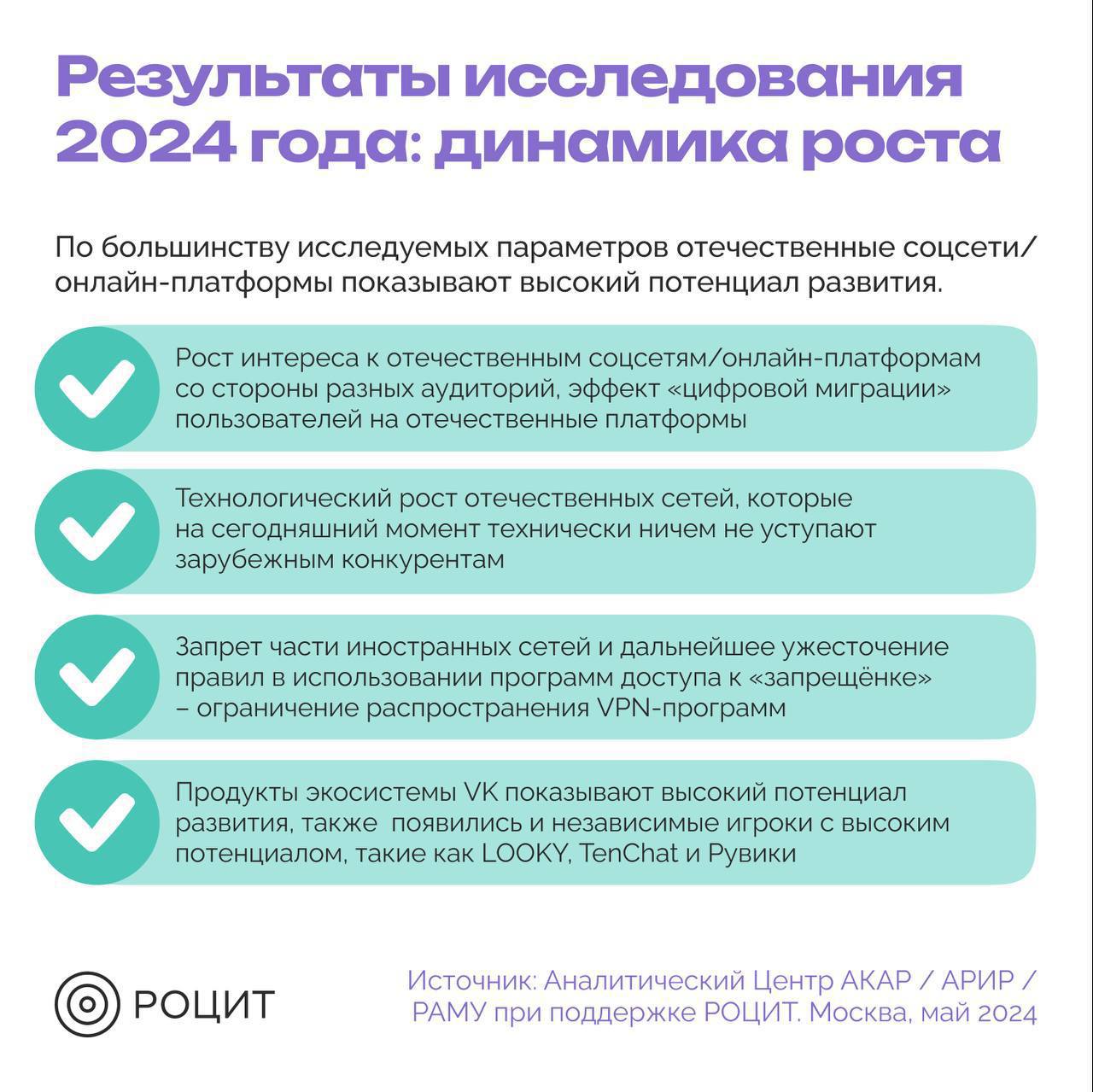 ⚡️ РОЦИТ: Исследование российских и зарубежных соцсетей
#соцсети
Продолжение ⬇️
MEDIA RESEARCHERS | Сетка — социальная сеть от hh.ru
