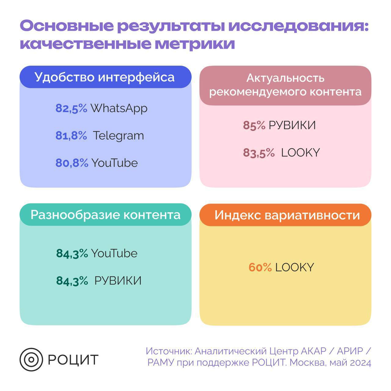 ⚡️ РОЦИТ: Исследование российских и зарубежных соцсетей
#соцсети
Продолжение ⬇️
MEDIA RESEARCHERS | Сетка — социальная сеть от hh.ru